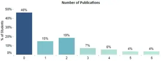 Number of publications for math graduate students at University of Michigan graduating between 2018 and 2022.