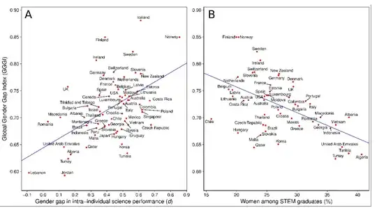 Gender imbalance