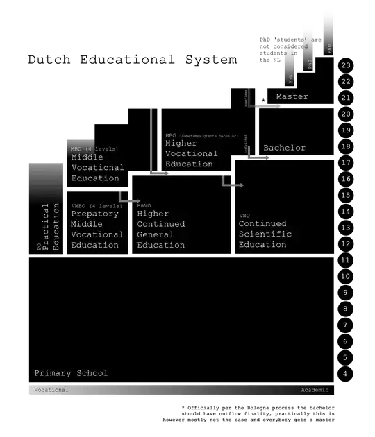 Dutch Educational System
