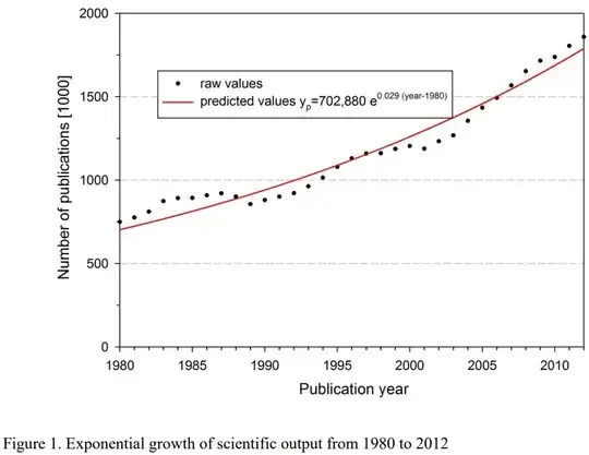 Exponential growth