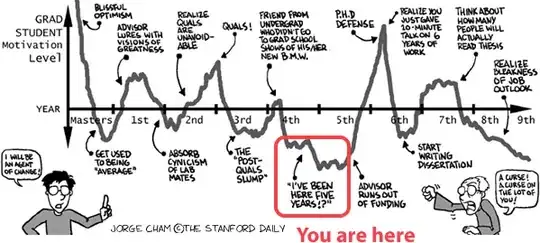 Graph - Motivation level