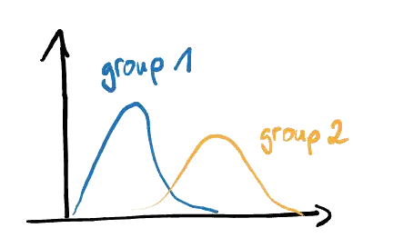 An explanation: two groups of students