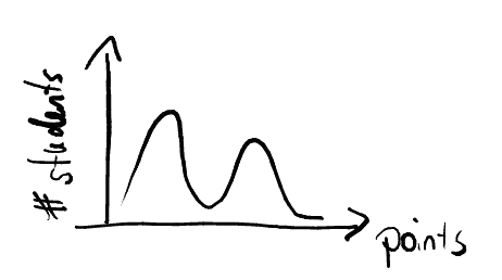 A multimodal histogram