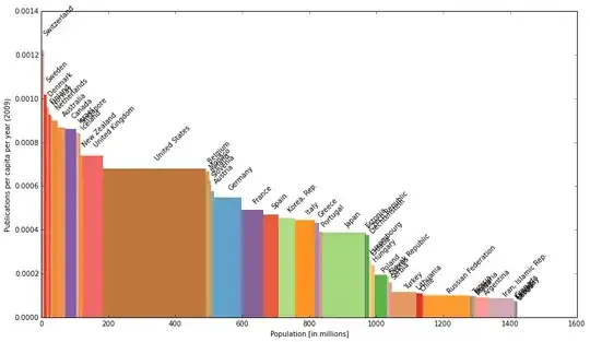 Bar chart of top 50 countries with most publications per capita