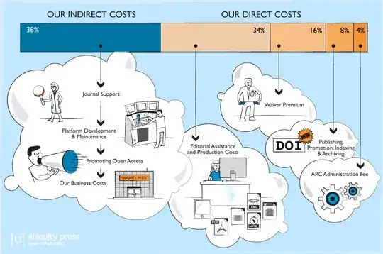 Ubiquity Press' graphic showing breakdown of their APC. © Ubiquity Press