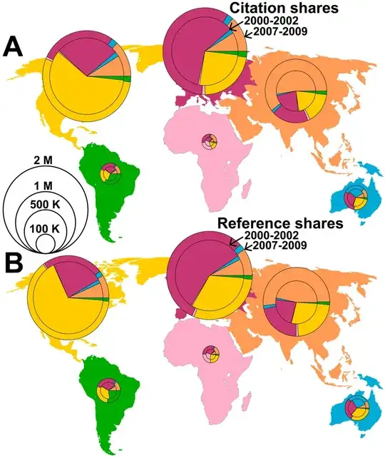 World map of knowledge production and consumption in 6 major geographic areas of the world (North America, South America, Europe, Asia, Australia and Africa).