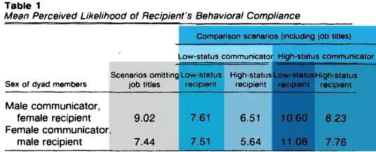 Table 1: Mean Perceived Likelihood of Recipient's Behavioural Compliance