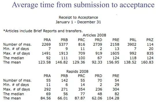 Time from submission to acceptance