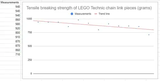 All measurements plotted along with their trend line showing a decline
