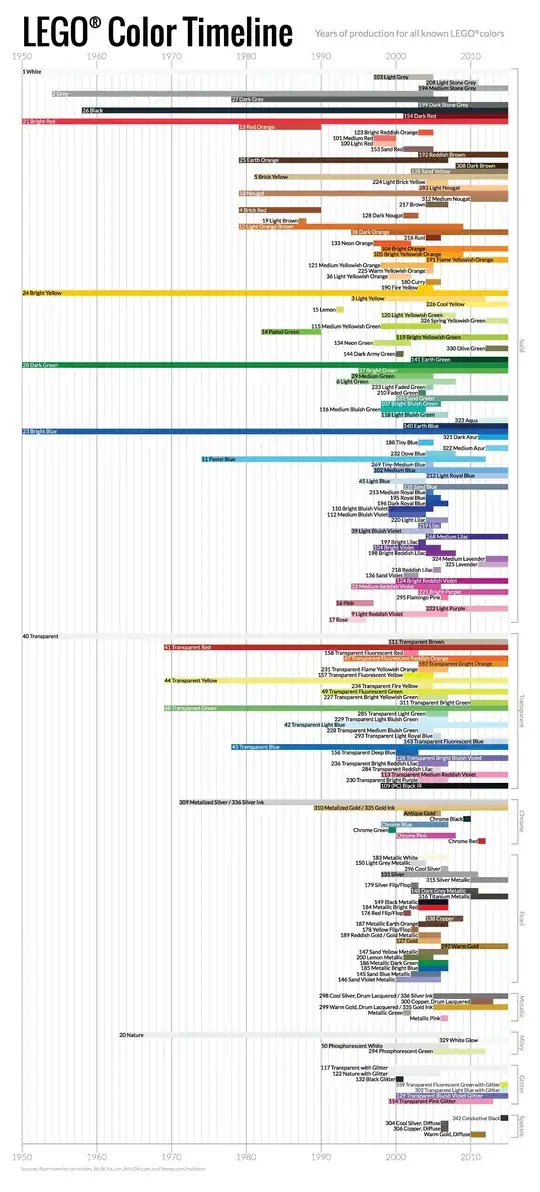 Lego color timeline