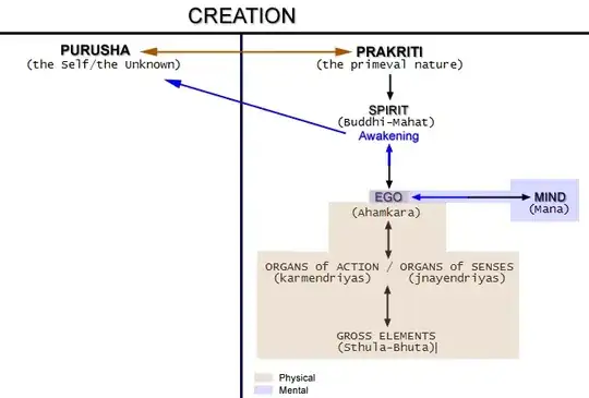 Creation - Samkhya