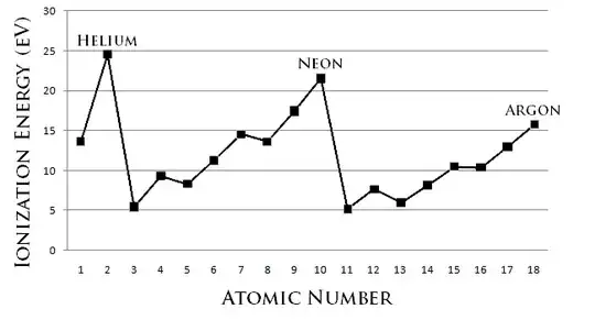 ionization energy