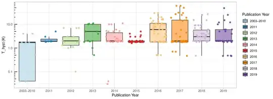 magnetic hysteresis temperature vs year