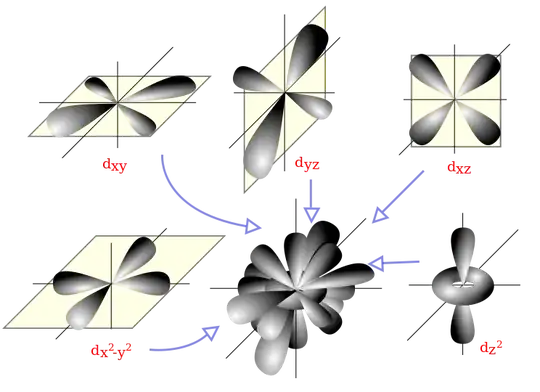 Some orbitals