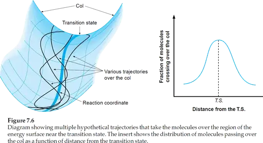 The reaction coordinate diagram (shown on the right) must actually be seen as an energy surface (shown on the left)