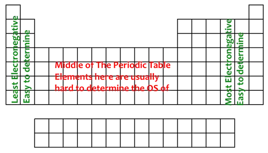 Periodic Table