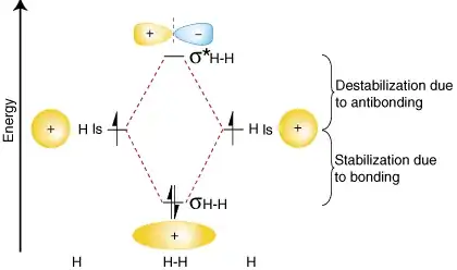 MO diagram