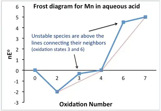 Frost diagram