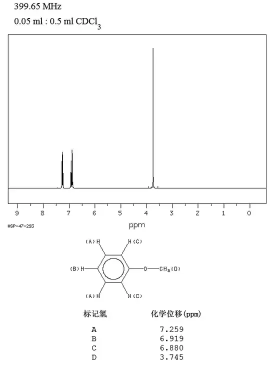 Anisole HNMR spectrum