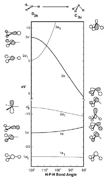 Walsh diagram
