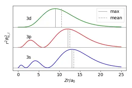 radial distribution