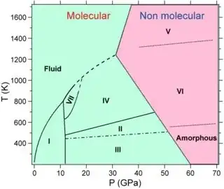 CO2 phase diagram, taken from: https://crystallography365.wordpress.com/2014/10/27/solid-carbon-dioxide/
