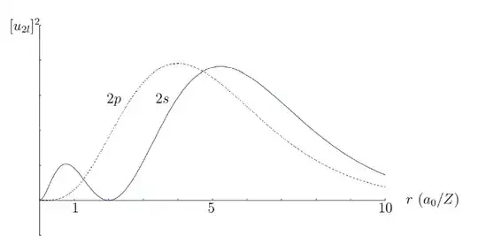 graph: 2s and 2p