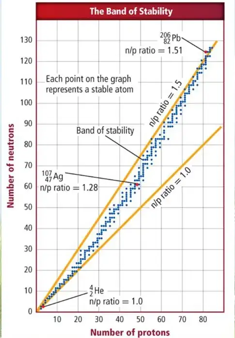 Band of stability