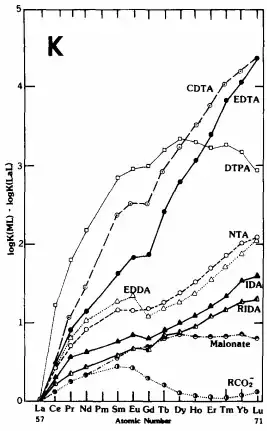 Graph of formation constants for various lanthanide species