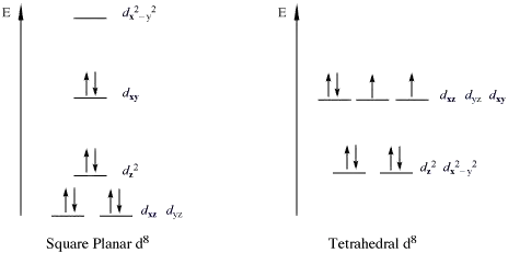 D4h vs Td