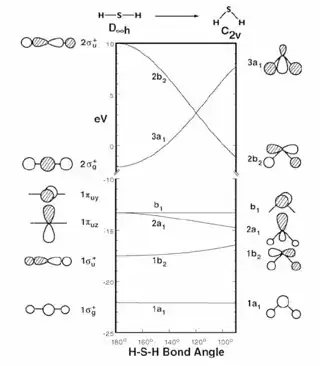 SH2 Walsh diagram