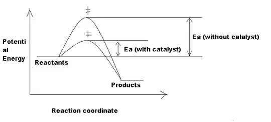 This is usually how biologists draw the energy profile