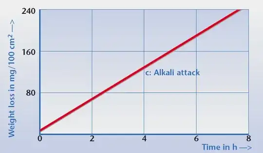 Alkali attack on borosilicate glass as a function of time