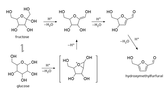 Fig.1 - HMF formation