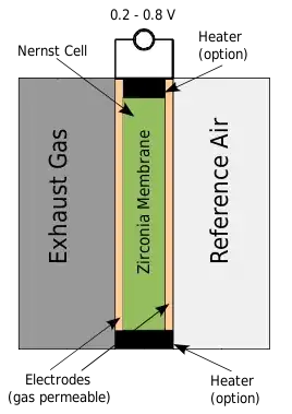 diagram of zirconia-based sensor probe for oxygen