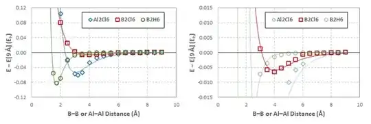 dissociation curves
