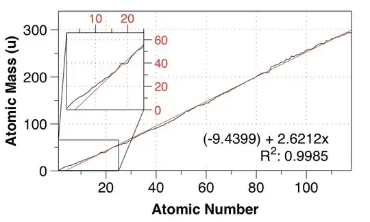 linear fit of atomic mass from atomic number