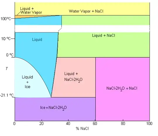 Phase diagram of NaCl/H2O solution