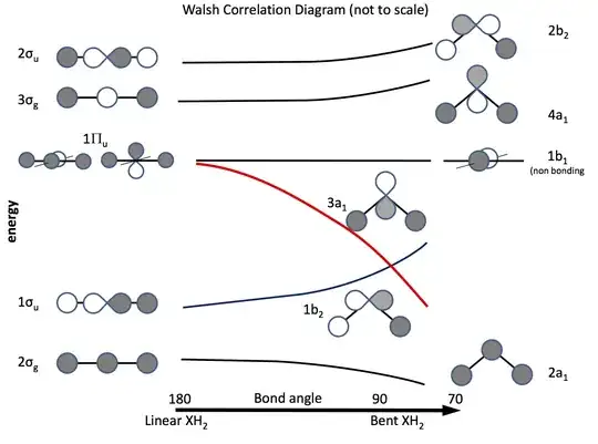 walsh diagram