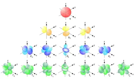 Orbital shapes