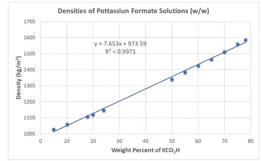 Density Vs weight% of KCOOH solutions
