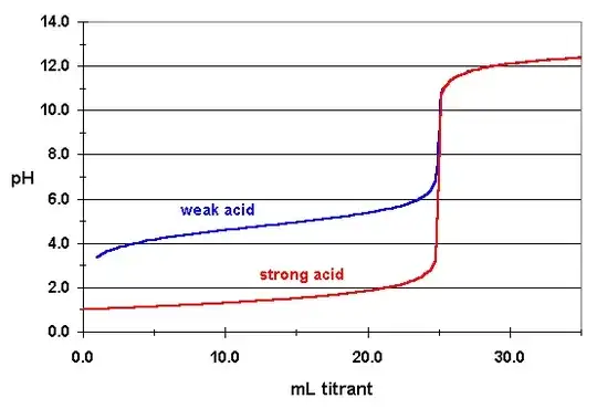 Titration curve