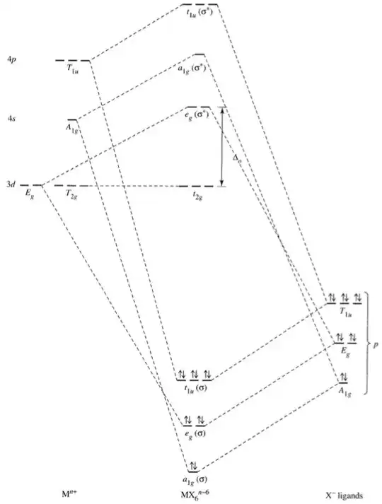 MO diagram