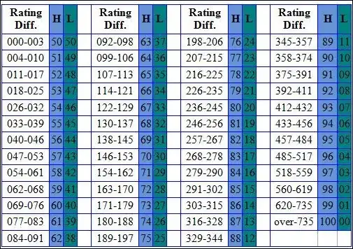 ELO statistics