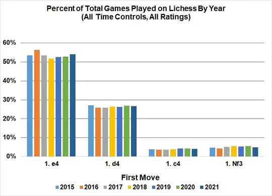Percent of Total Games Played on Lichess by First Move
