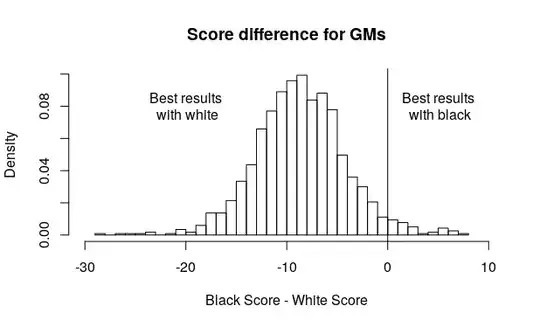 Grandmasters' difference of score with black and white pieces