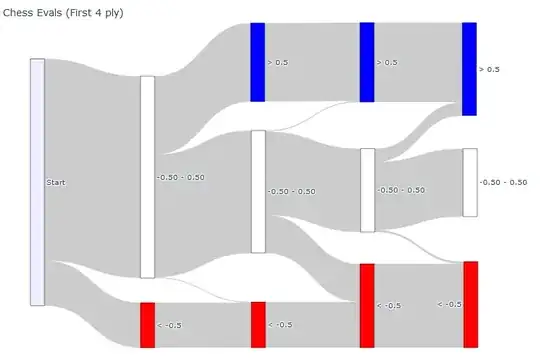 Sankey Diagram of Evals between -0.5 and 0.5 for the first 4 ply