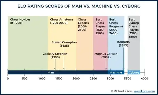 Elo rating scores
