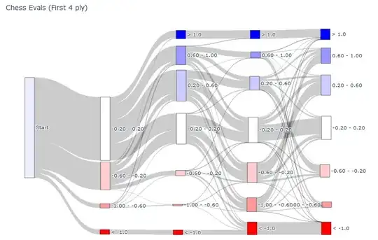 Sankey Diagram of Evals between -1 and 1 for the first 4 ply