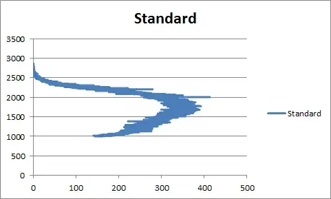 Standard rating distribution
